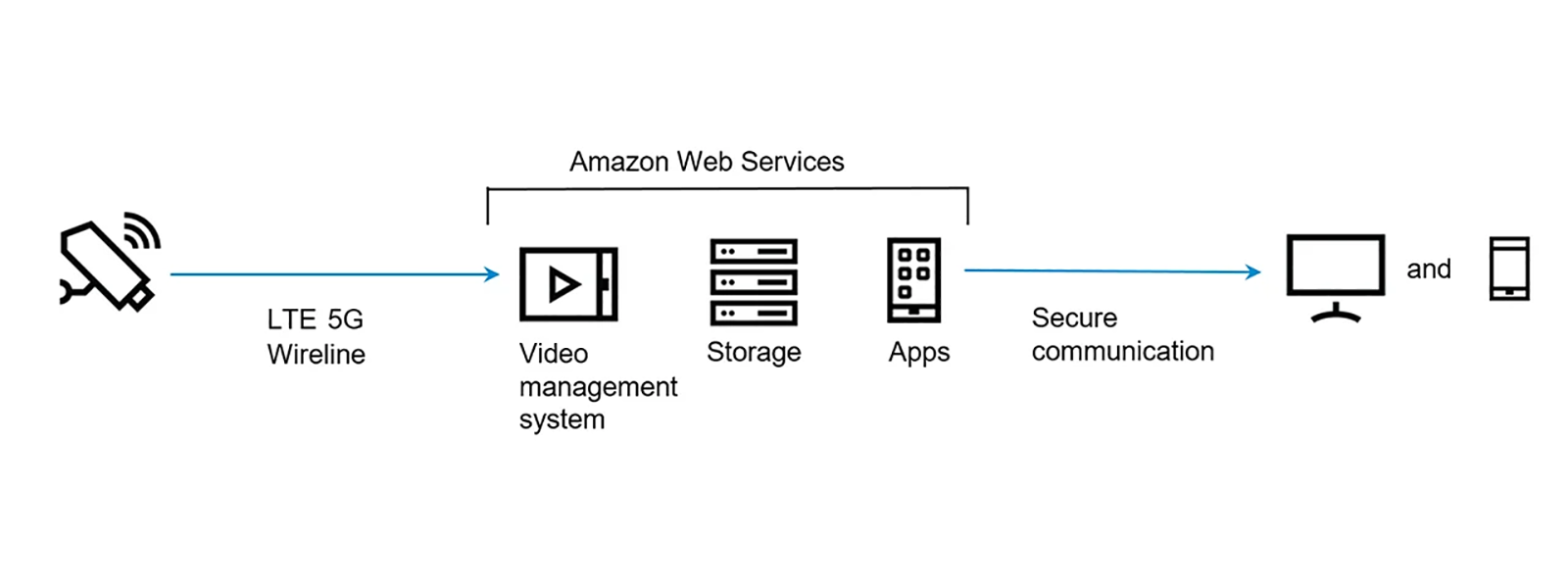 Full|Intelligent video remote monitoring infographic