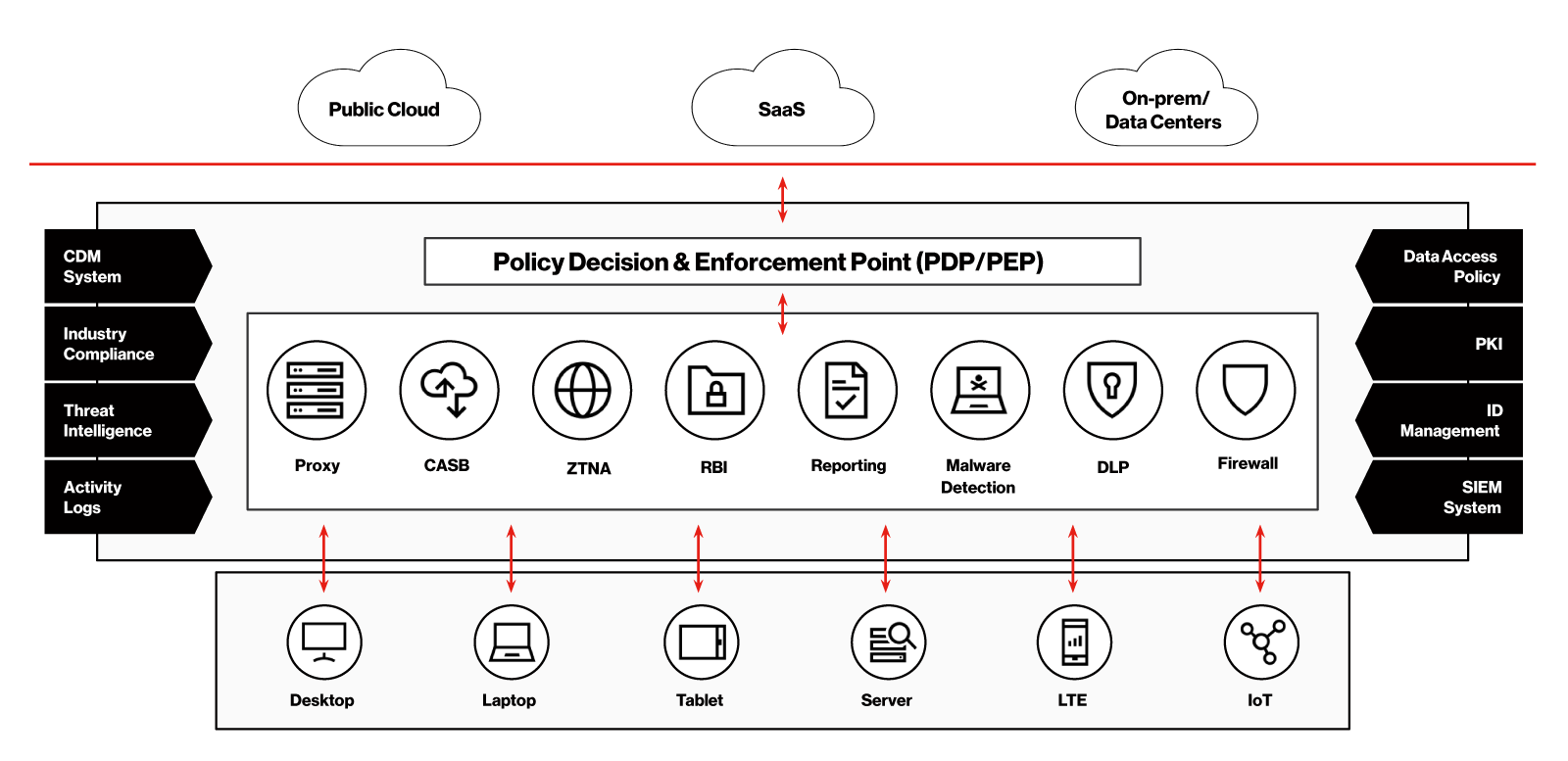 Full|Zero Trust Dynamic access platform diagram