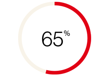 65 %