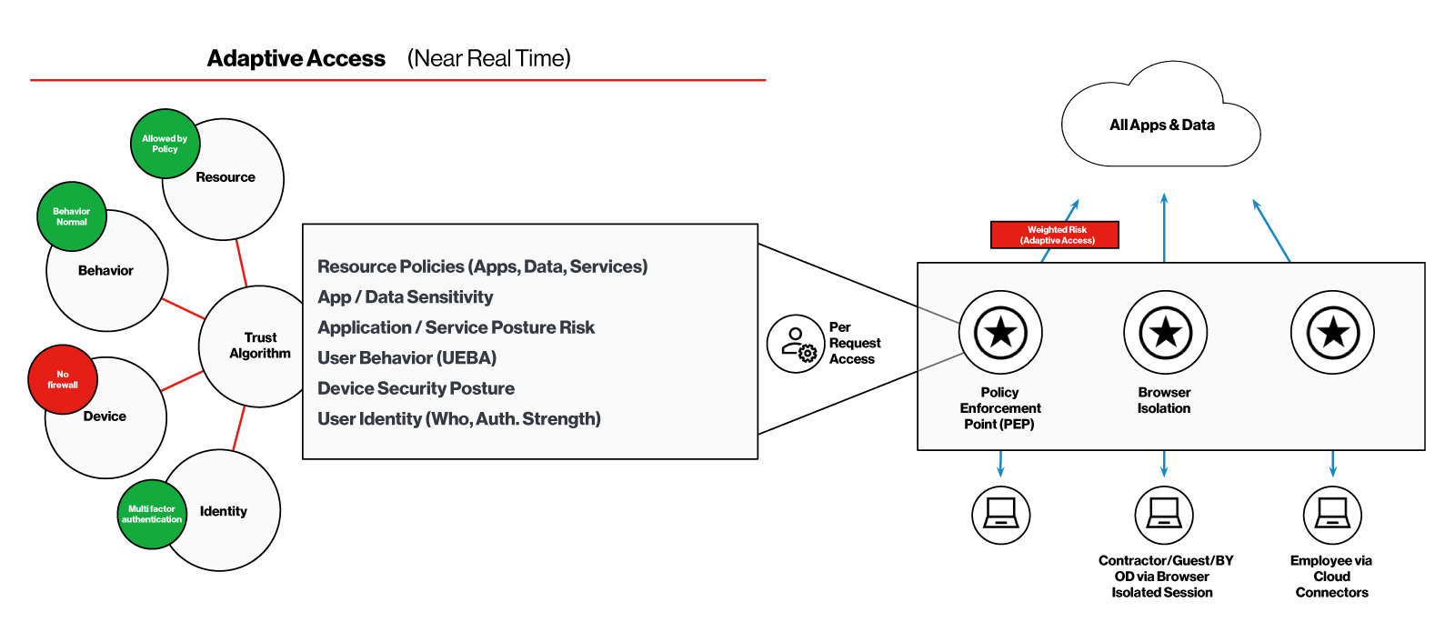 Full|Continuous Adaptive Access Diagram