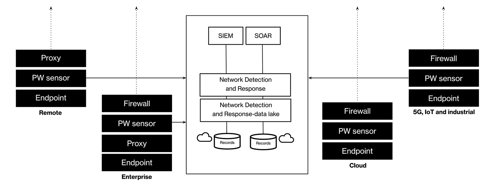 Full|Diagram on how Network Detection and Response