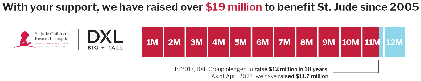 With your support, we have raised over $19 million to benefit St. Jude since 2005
St. Jude Children's Research Hospital.
DXL Big and Tall in 2017, DXL Group Pledged to raise $12 million in 10 years. As of April 2024, we have raised $11.7 million.