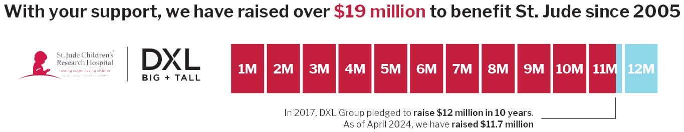 With your support, we have raised over $19 million to benefit St. Jude since 2005
St. Jude Children's Research Hospital.
DXL Big and Tall in 2017, DXL Group Pledged to raise $12 million in 10 years. As of April 2024, we have raised $11.7 million.