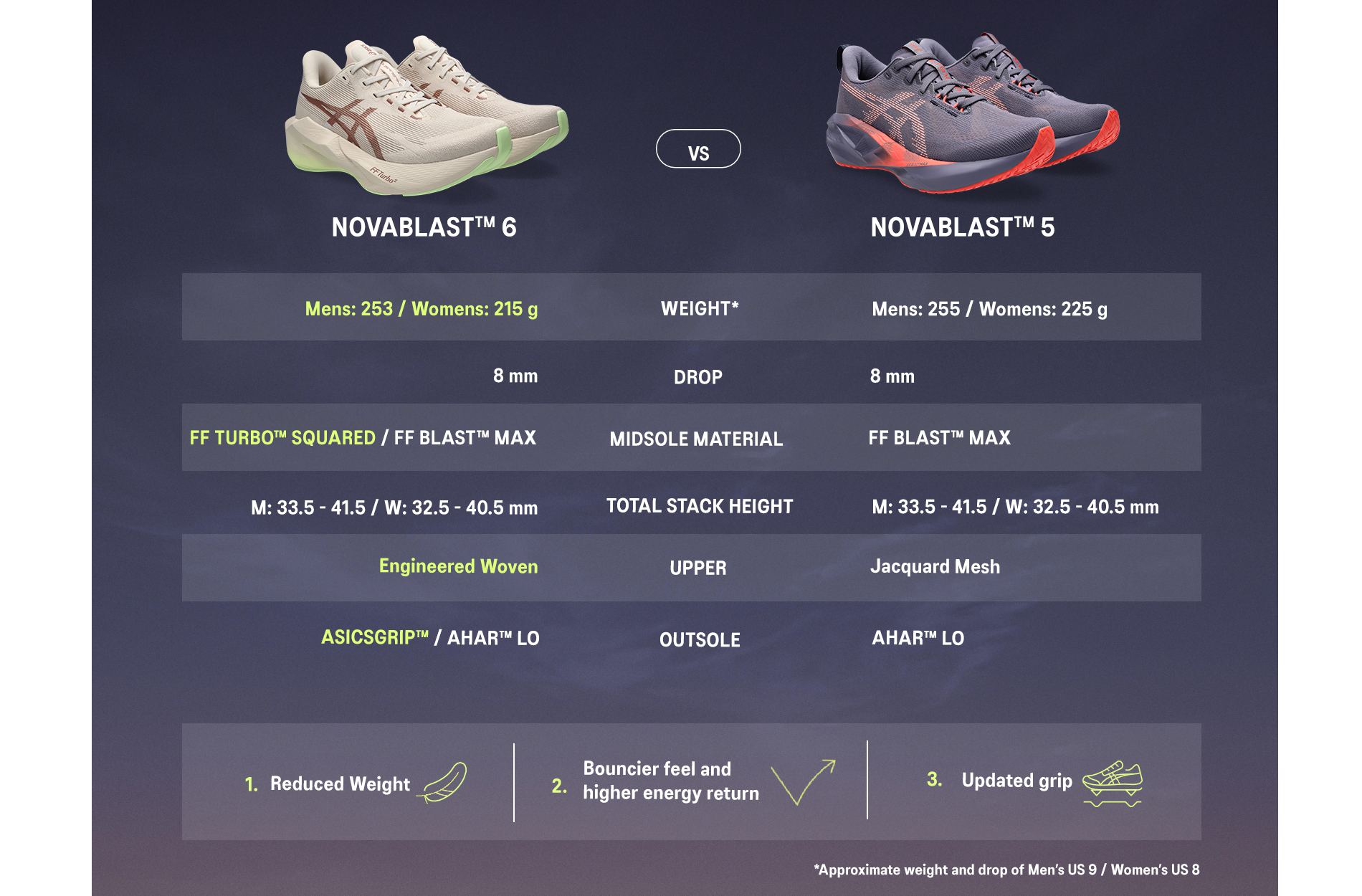 ASICS NOVABLAST 6 Comparison