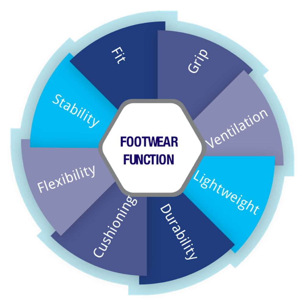 ASICS sports technology footwear functions