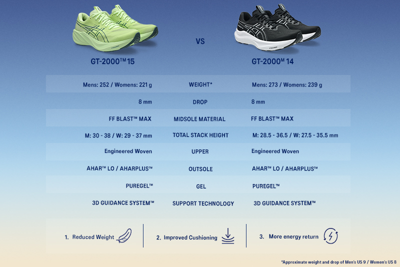 ASICS GT-2000 15 vs GT-2000 14