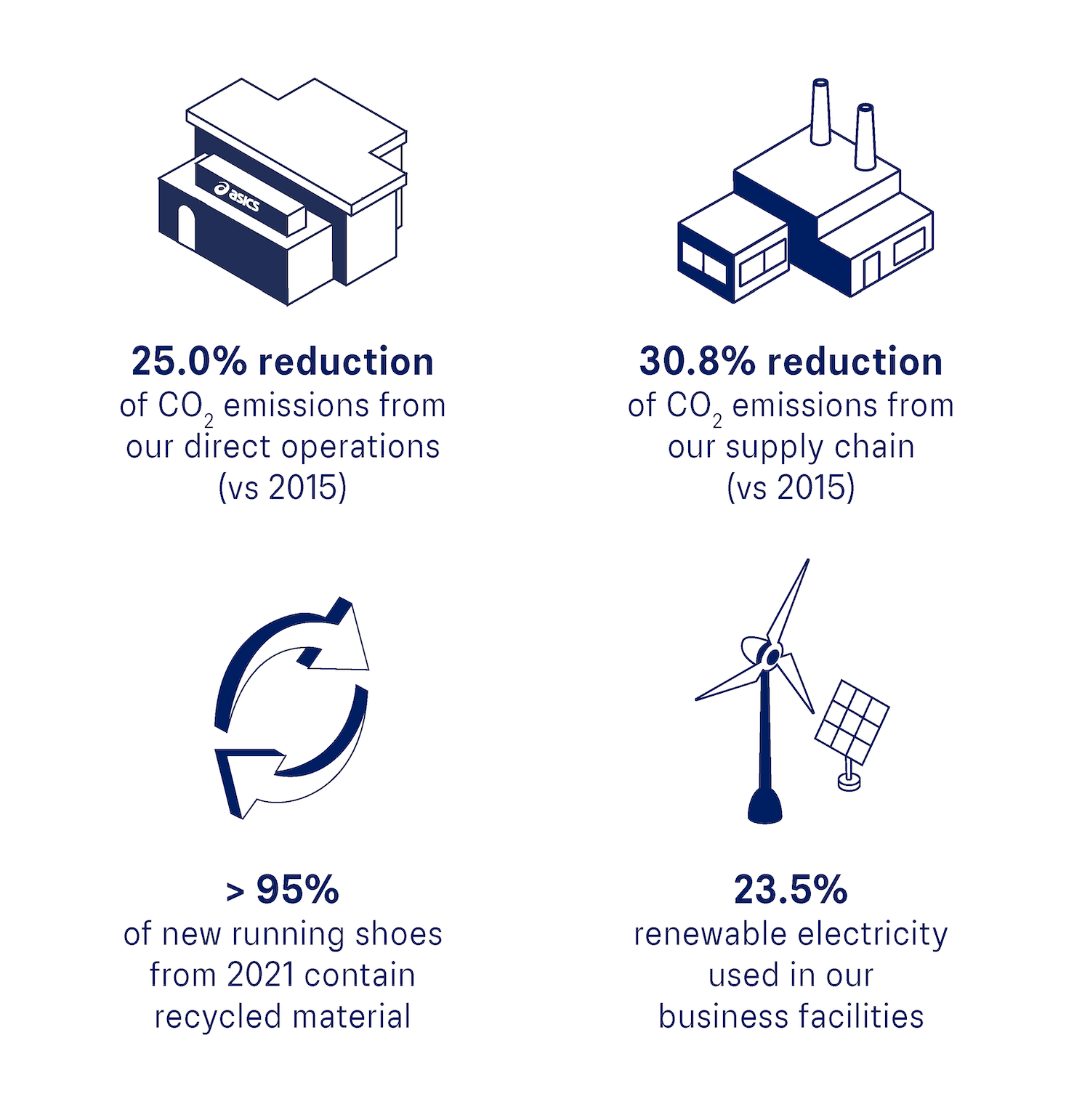 asics sustainability achievements