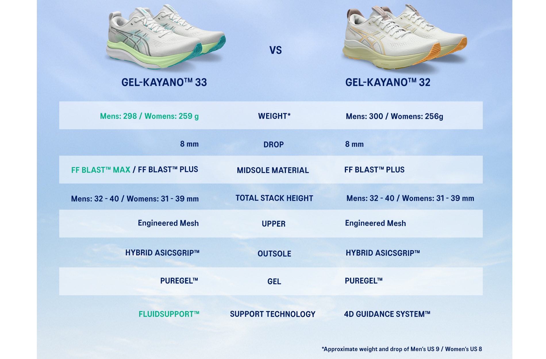 ASICS GEL-KAYANO 33 Comparison