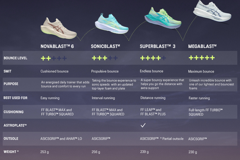 ASICS BLAST SERIES - NOVABLAST SUPERBLAST MEGABLAST and SONICBLAST