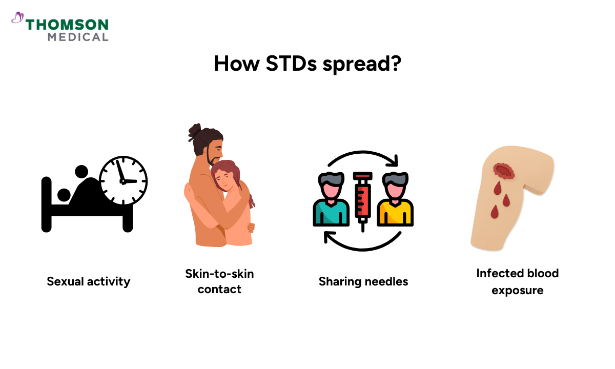 Illustration showing how STDs spread