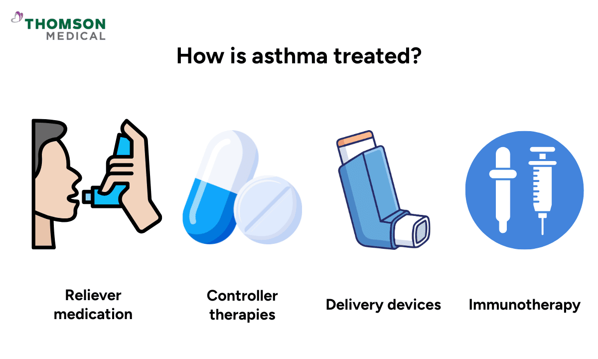 Infographics on asthma treatments