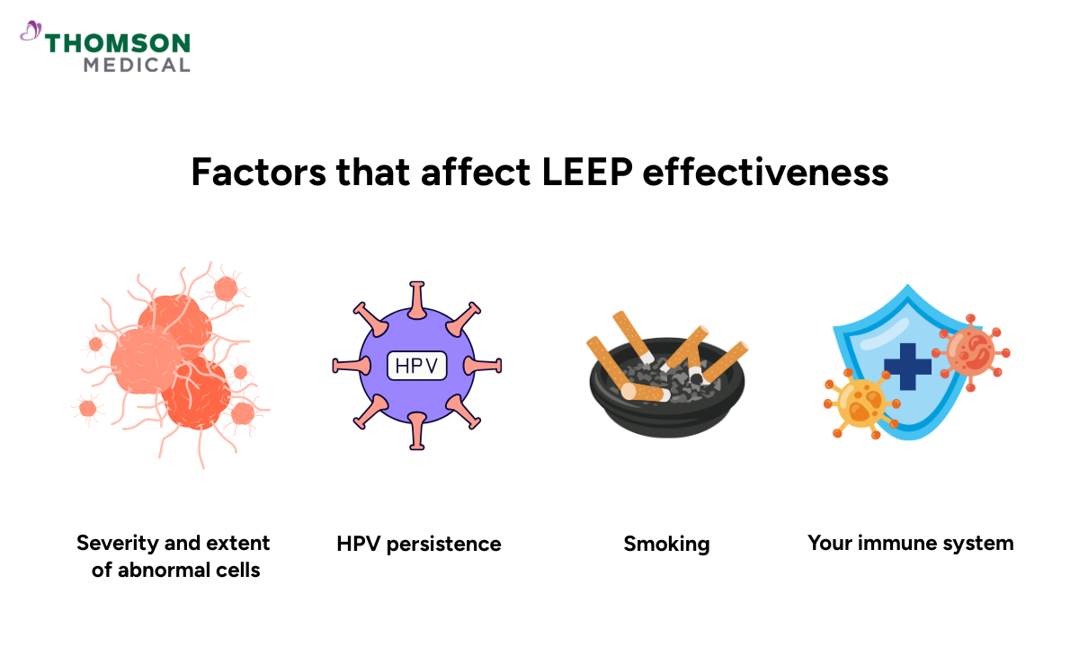 Illustration of factors that affect LEEP effectiveness