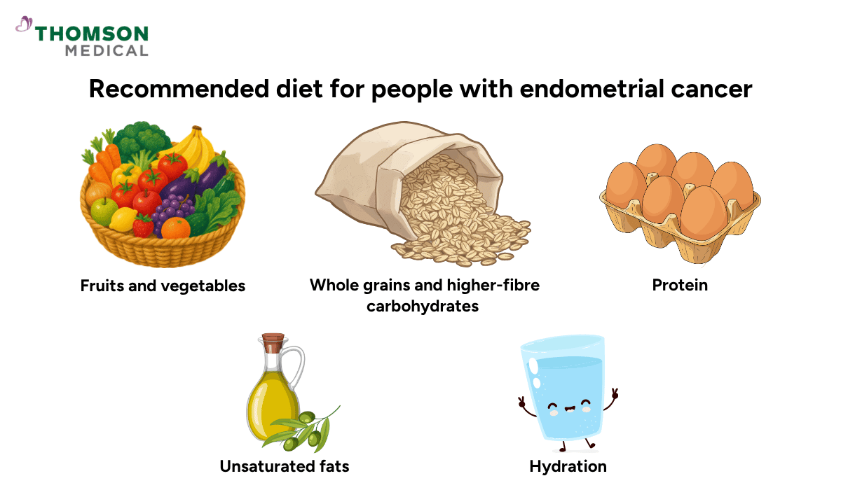 Illustration of recommended diet for people with endometrial cancer
