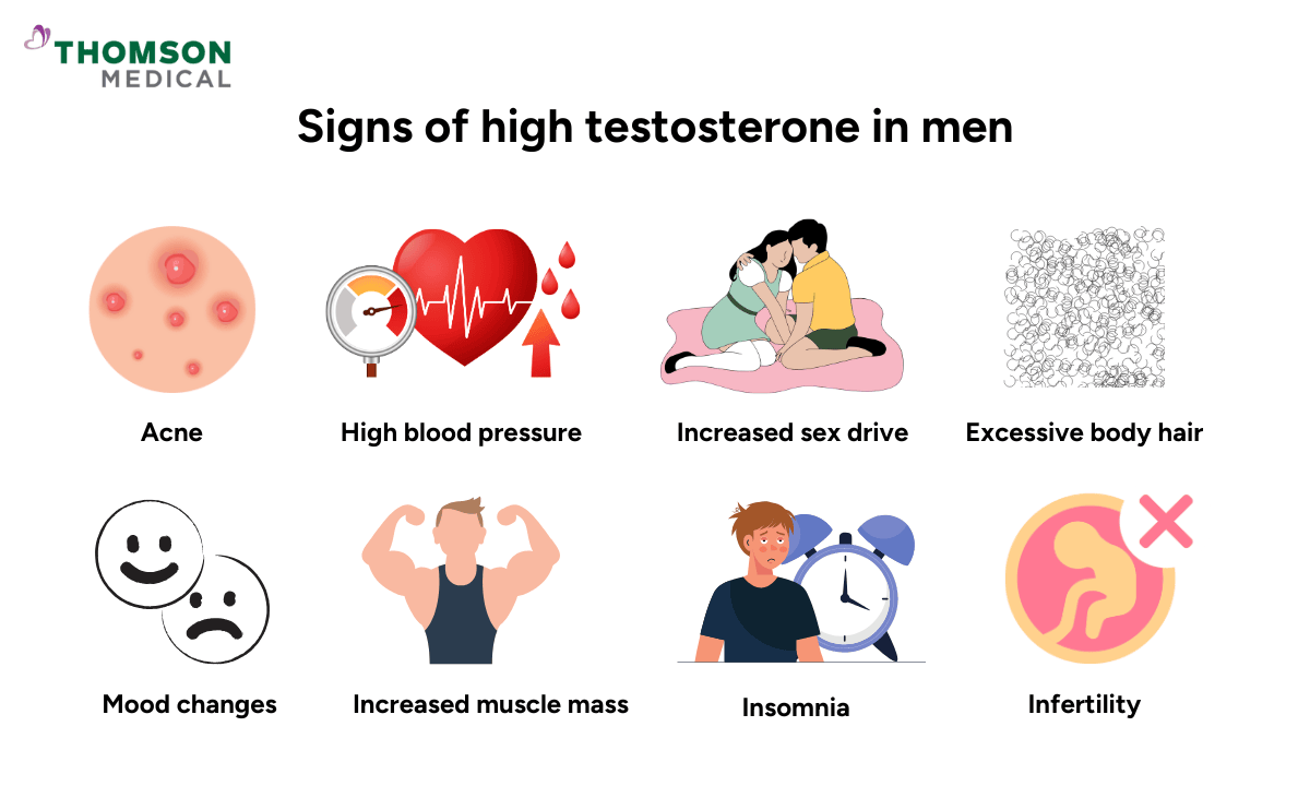 Illustrations of signs of high testosterone in men