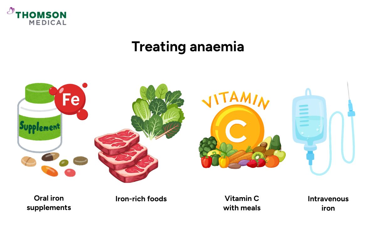 Illustration of treating anaemia