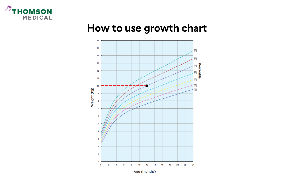 illustration of how to use growth chart