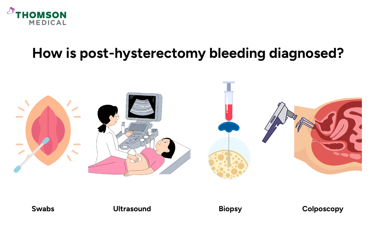 Illustration of how post-hysterectomy bleeding is diagnosed