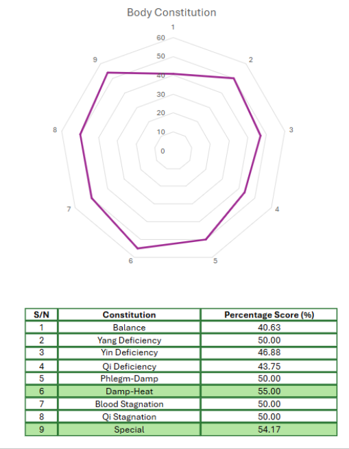 illustration of tcm body constitution spiderweb assesment