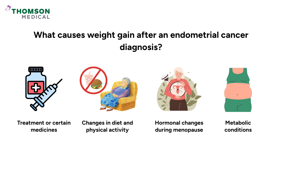 illustration of what causes weight gain after endometrial cancer