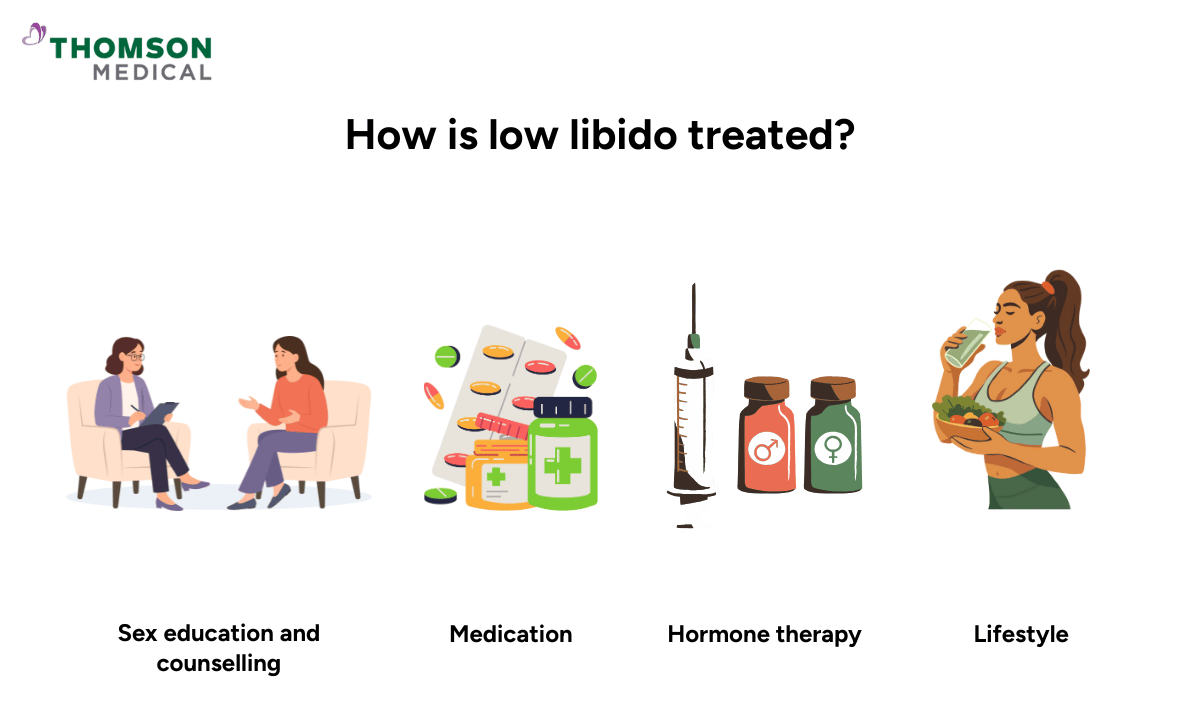 illustration of how is low libido treated?