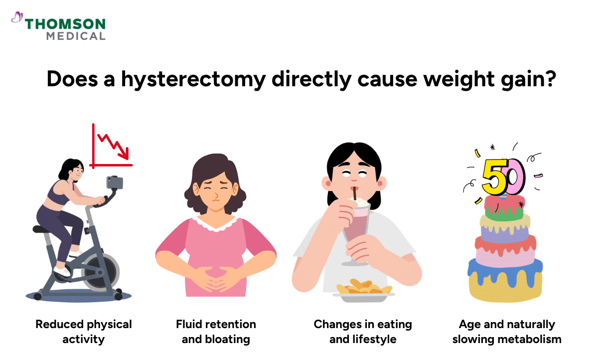 Illustration showing factors of hysterectomy directly causes weight gain