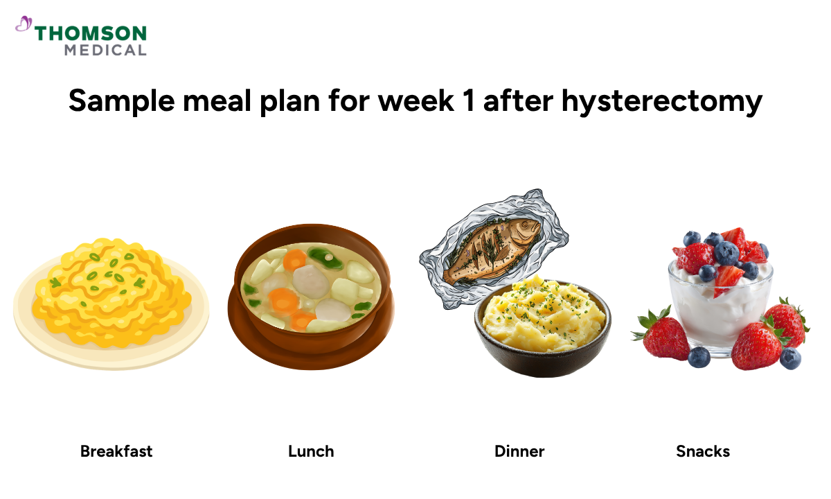 Illustration of a sample meal plan for week 1 after hysterectomy