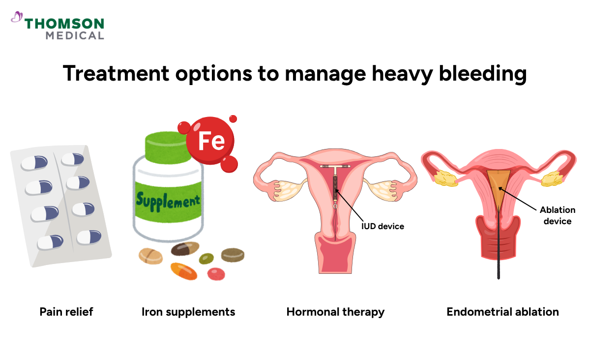 Illustration shows the treatment options to manage heavy bleeding