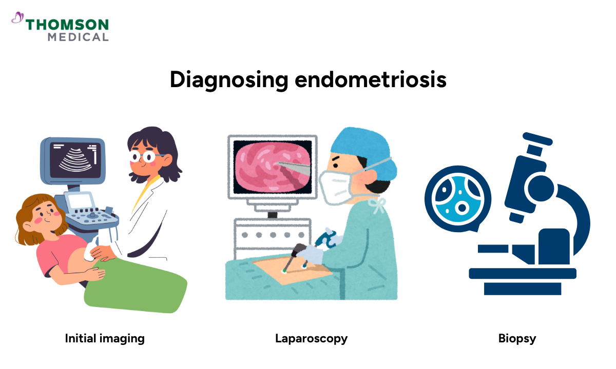 Illustration of method on diagnosing endometriosis