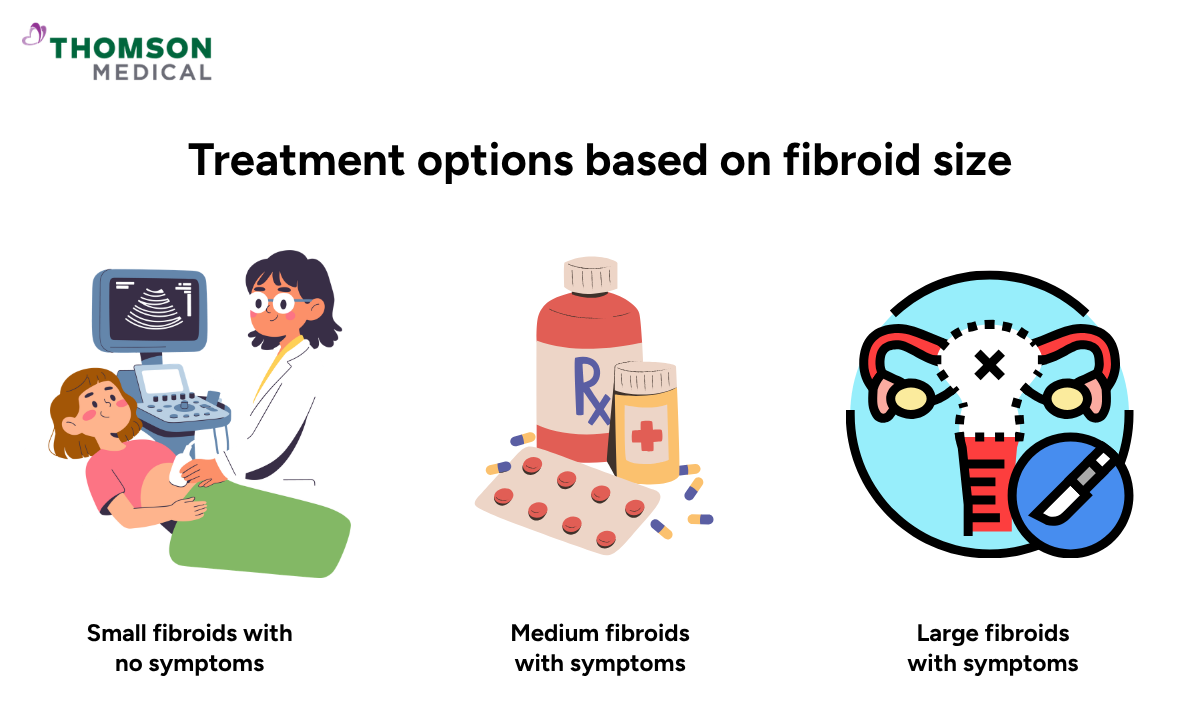 Illustration shows the treatment options based on fibroid size