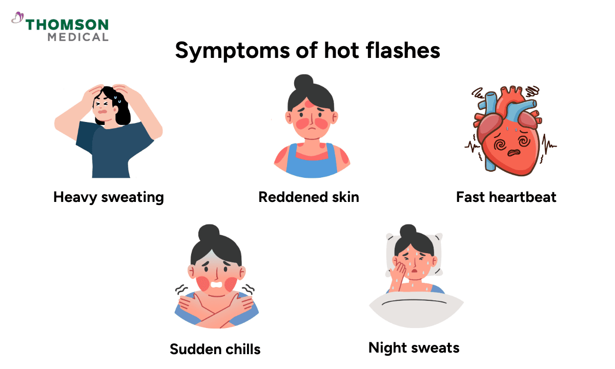 A series of icons illustrating five common symptoms of hot flashes: heavy sweating, reddened skin (flushing), fast heartbeat, sudden chills, and night sweats.