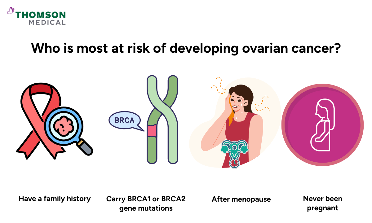 Illustration of the most at risk of developing ovarian cancer