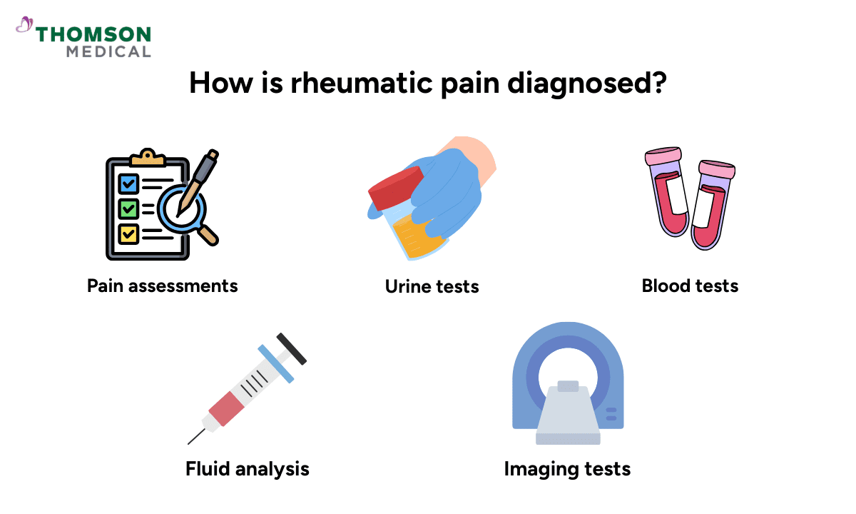 Infographic titled How is rheumatic pain diagnosed? showing five icons: pain assessments, urine tests, blood tests, fluid analysis (syringe), and imaging tests (MRI/CT scanner).