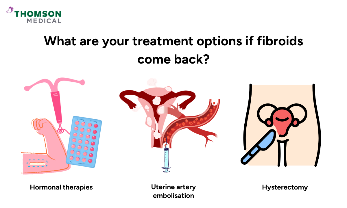 Illustration of the treatment options if fibroids come back