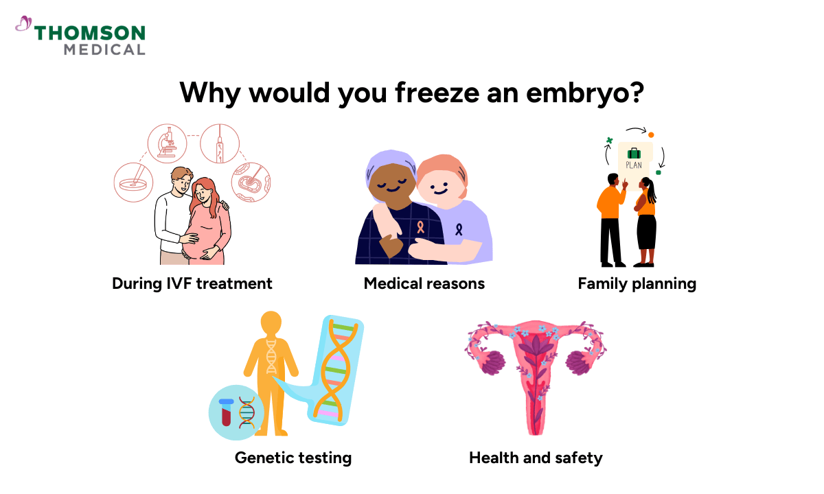 Why would you freeze an embryo?