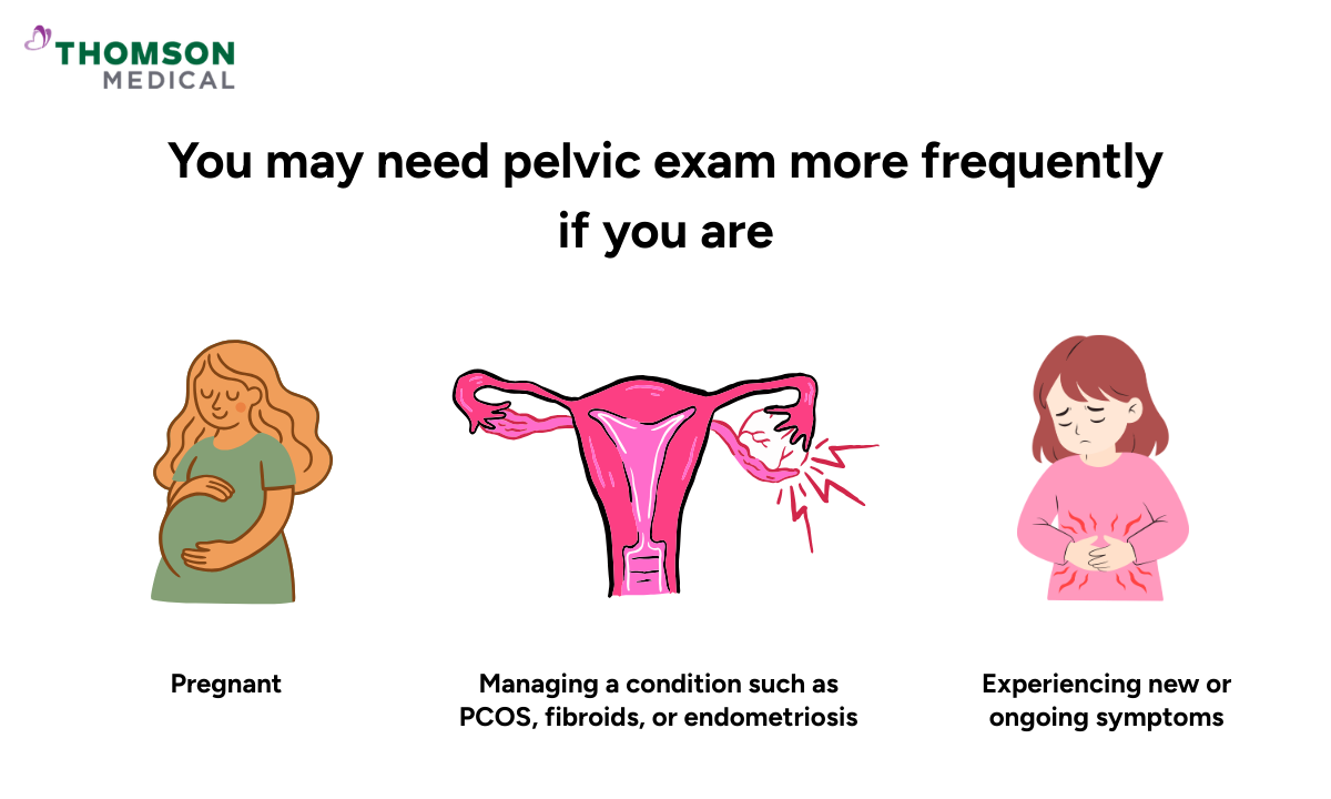 Infographic showing when you may need pelvic exam more frequently