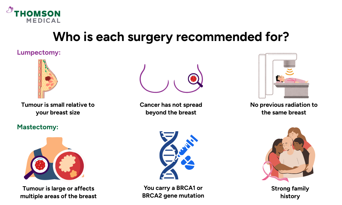Illustration of who each surgery is recommended for