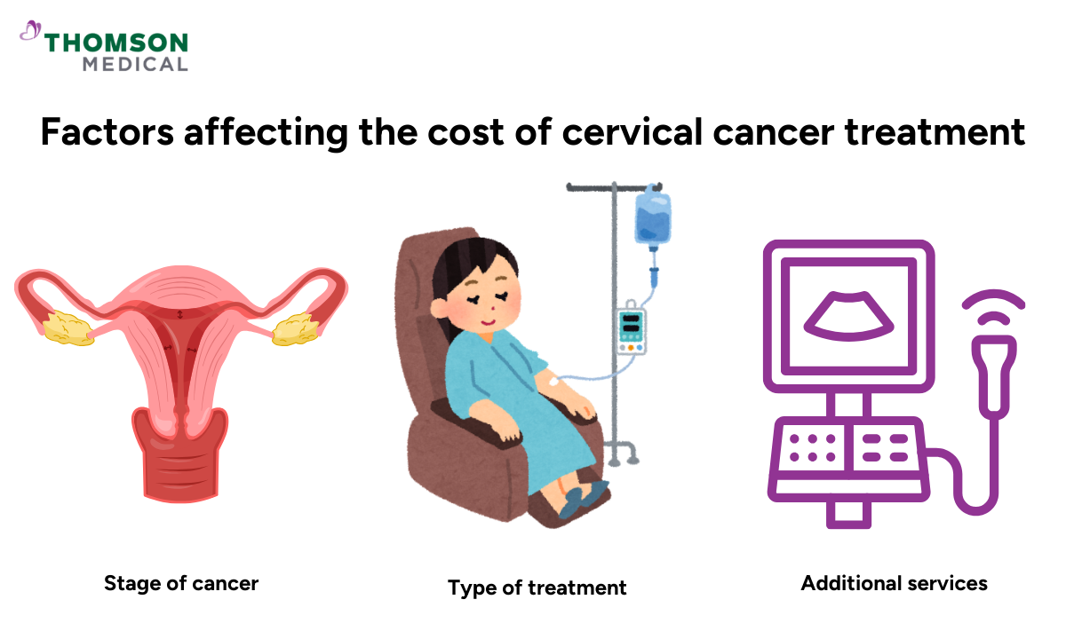 Illustration of factors affecting the cost of cervical cancer treatment