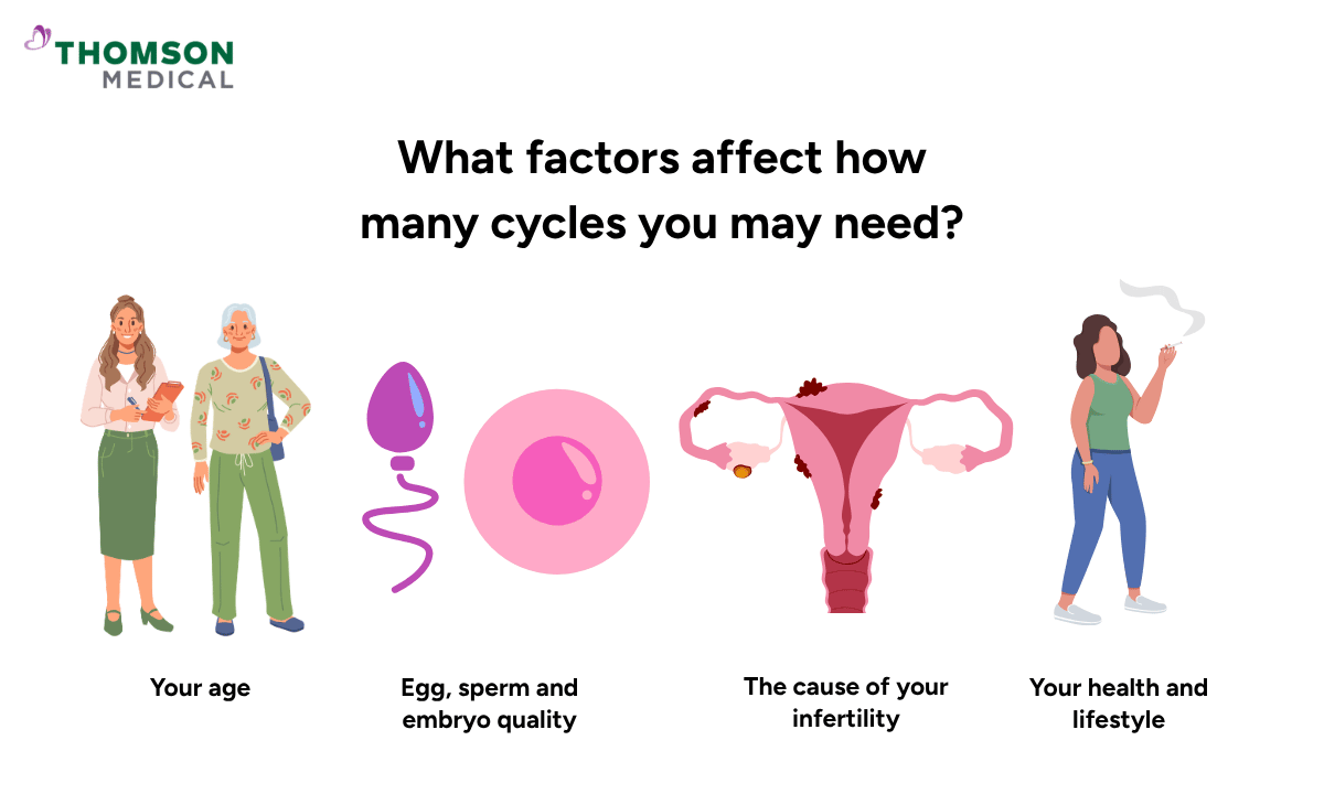 what factors affect how many cycles you may need