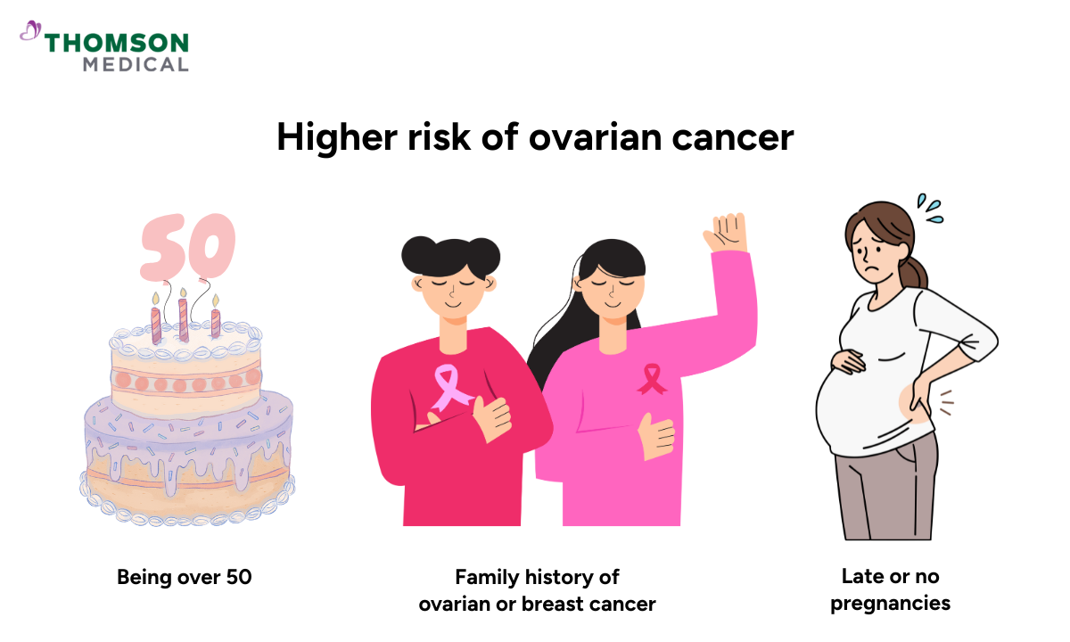 Illustration of higher risk of ovarian cancer