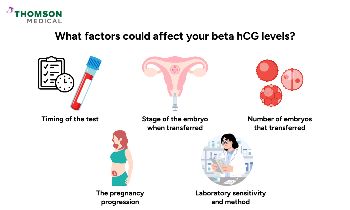 illustration of factors that could affect beta hcg levels