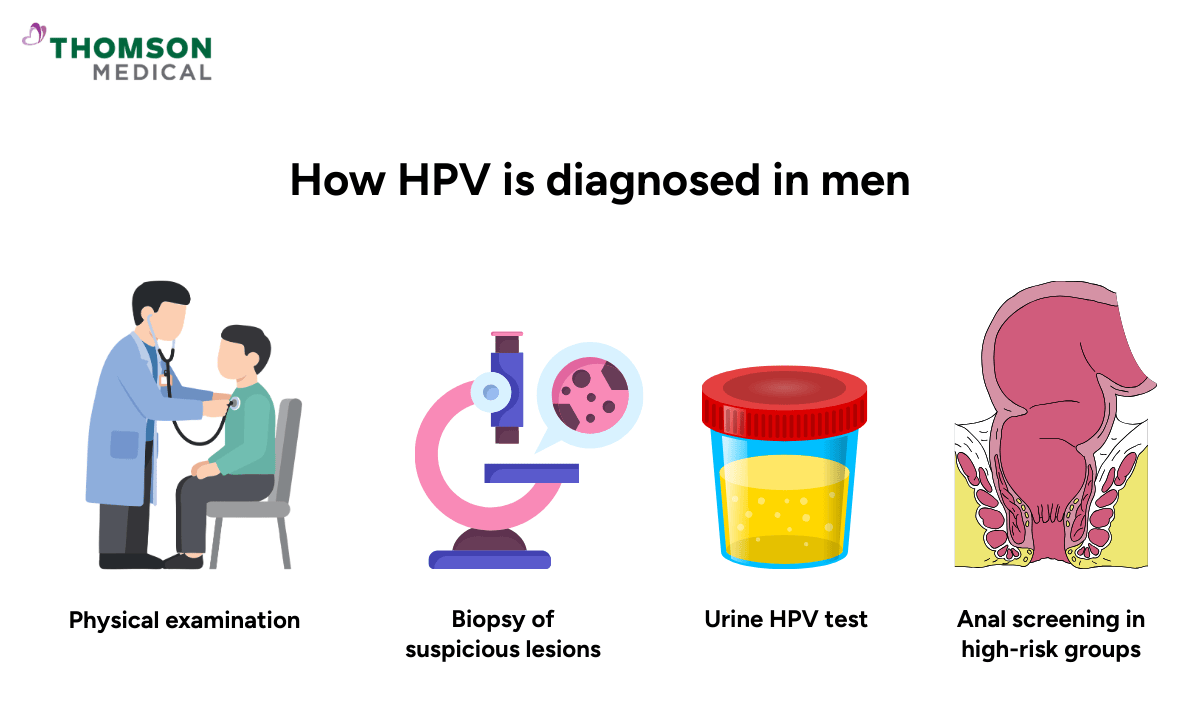 image of how HPV is diagnosed in men