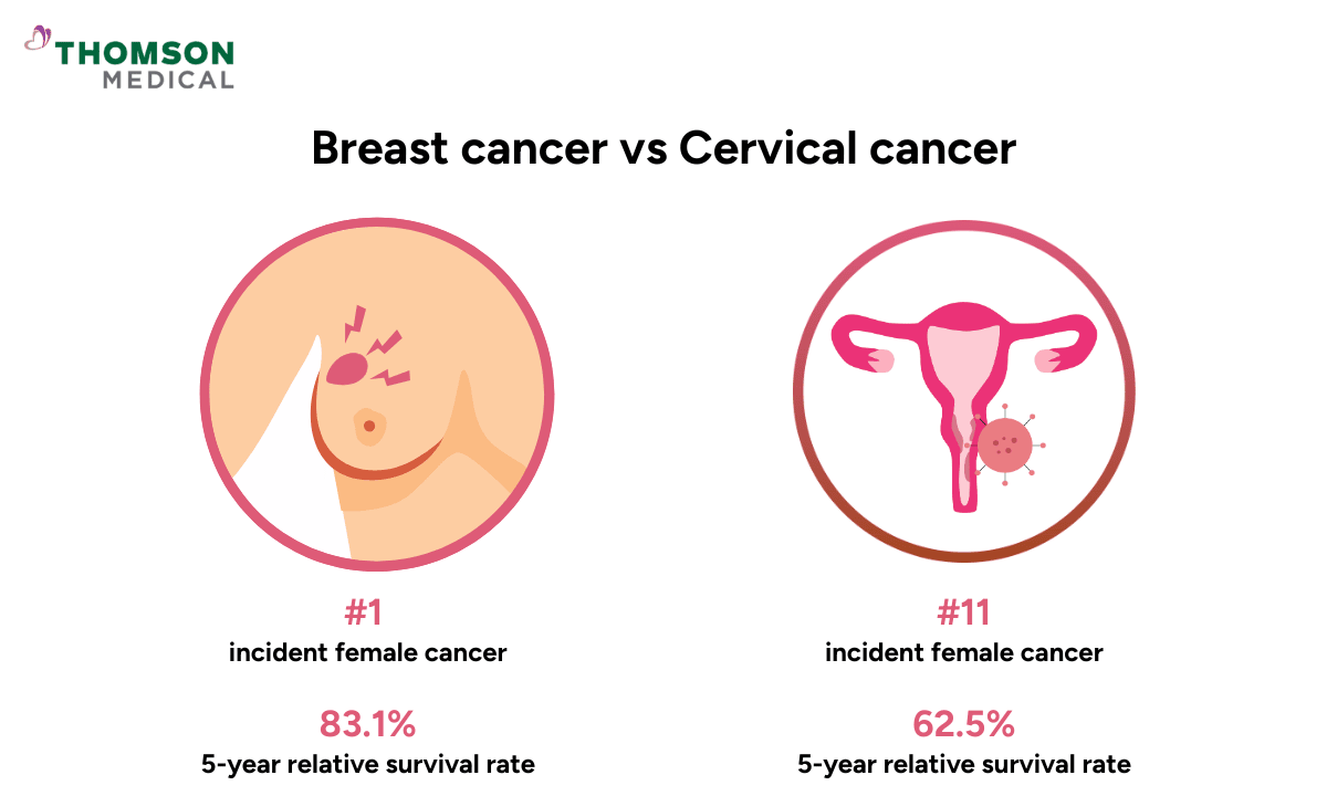 illustration of breast cancer vs cervical cancer
