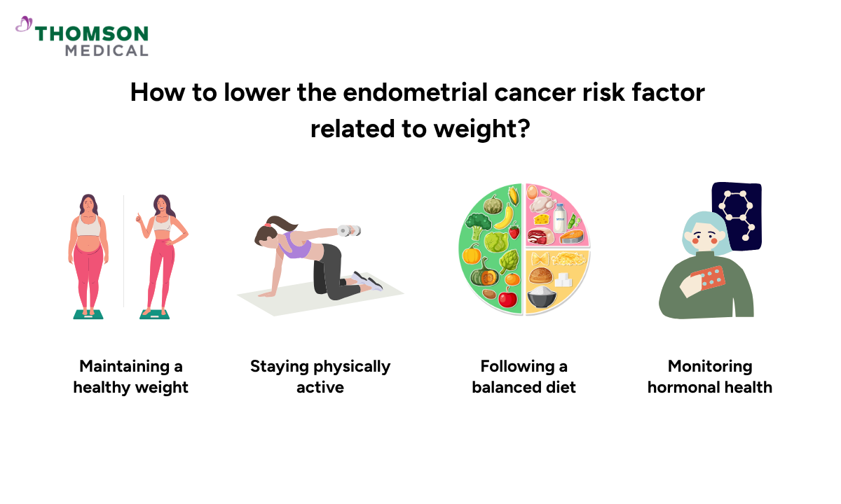 illustration of how to lower the endometrial cancer risk