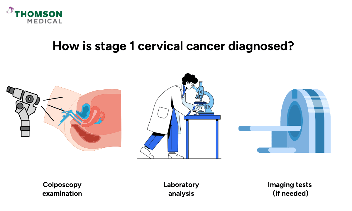 How is stage 1 cervical cancer diagnosed?