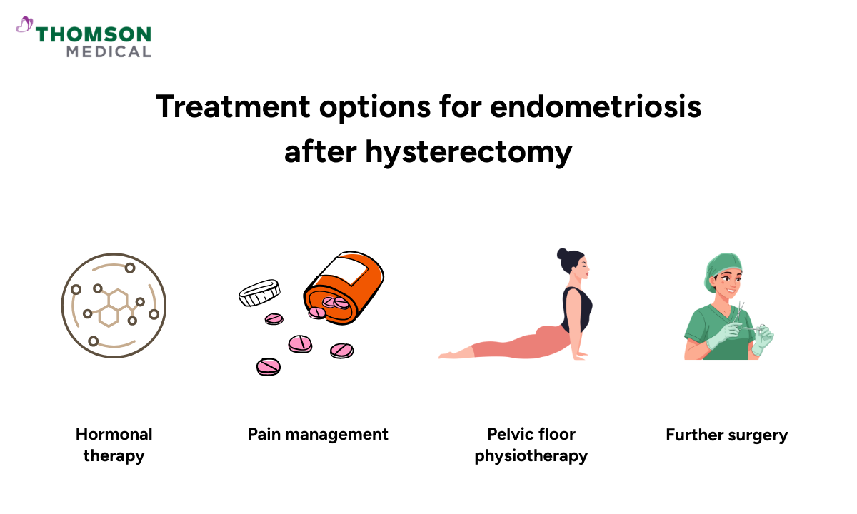 Infographic showing treatment options for endometriosis after hysterectomy