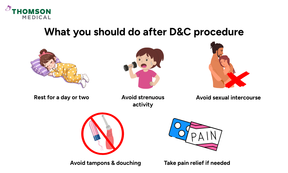 Illustration of what to do after D&C procedure