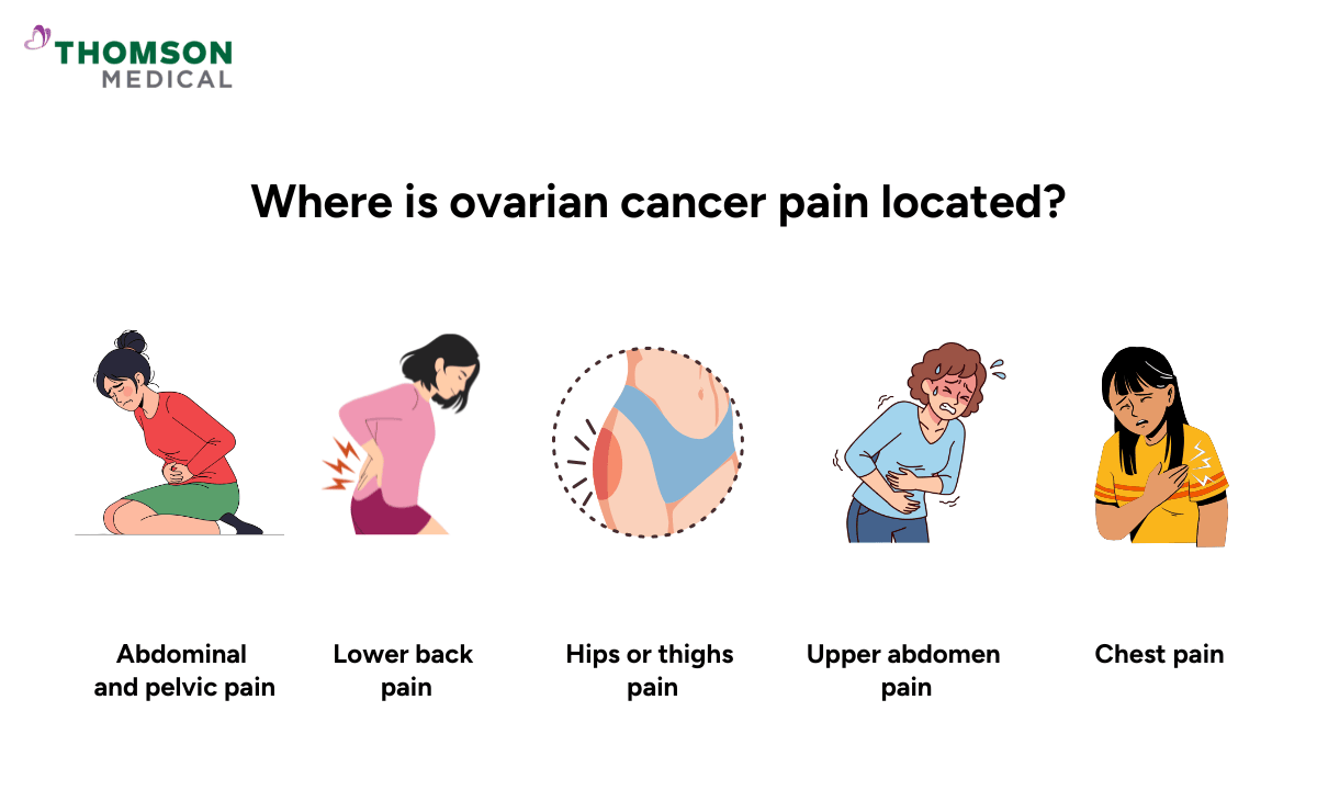 Where is ovarian cancer pain located