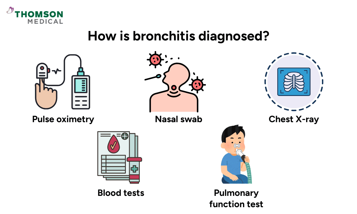 Infographic showing bronchitis diagnosis methods: pulse oximetry, nasal swab, chest X-ray, blood tests, and pulmonary function tests.