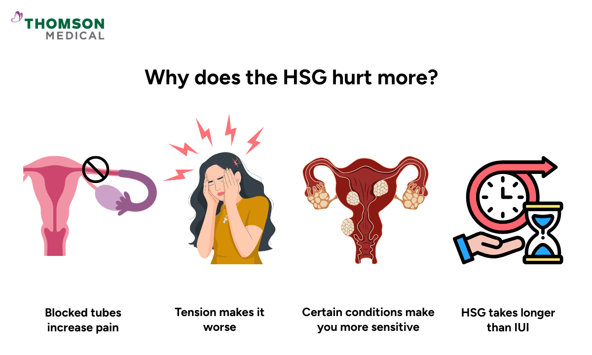 Why does the HSG hurt more?