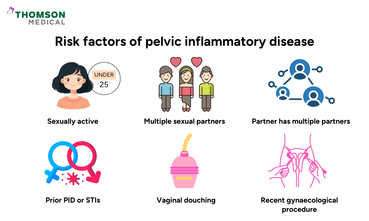 illustration of pid risk factors